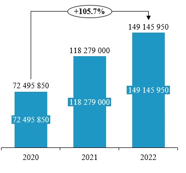 Динамика в стоимостном выражении, в без НДС тенге (2020-2022гг.)